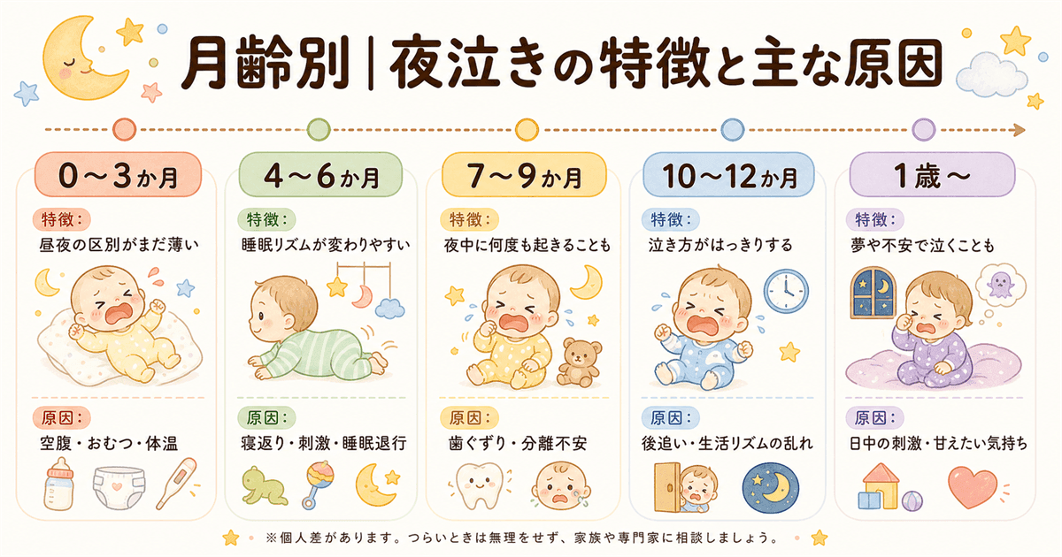 月齢別 夜泣きの特徴と主な原因の図解