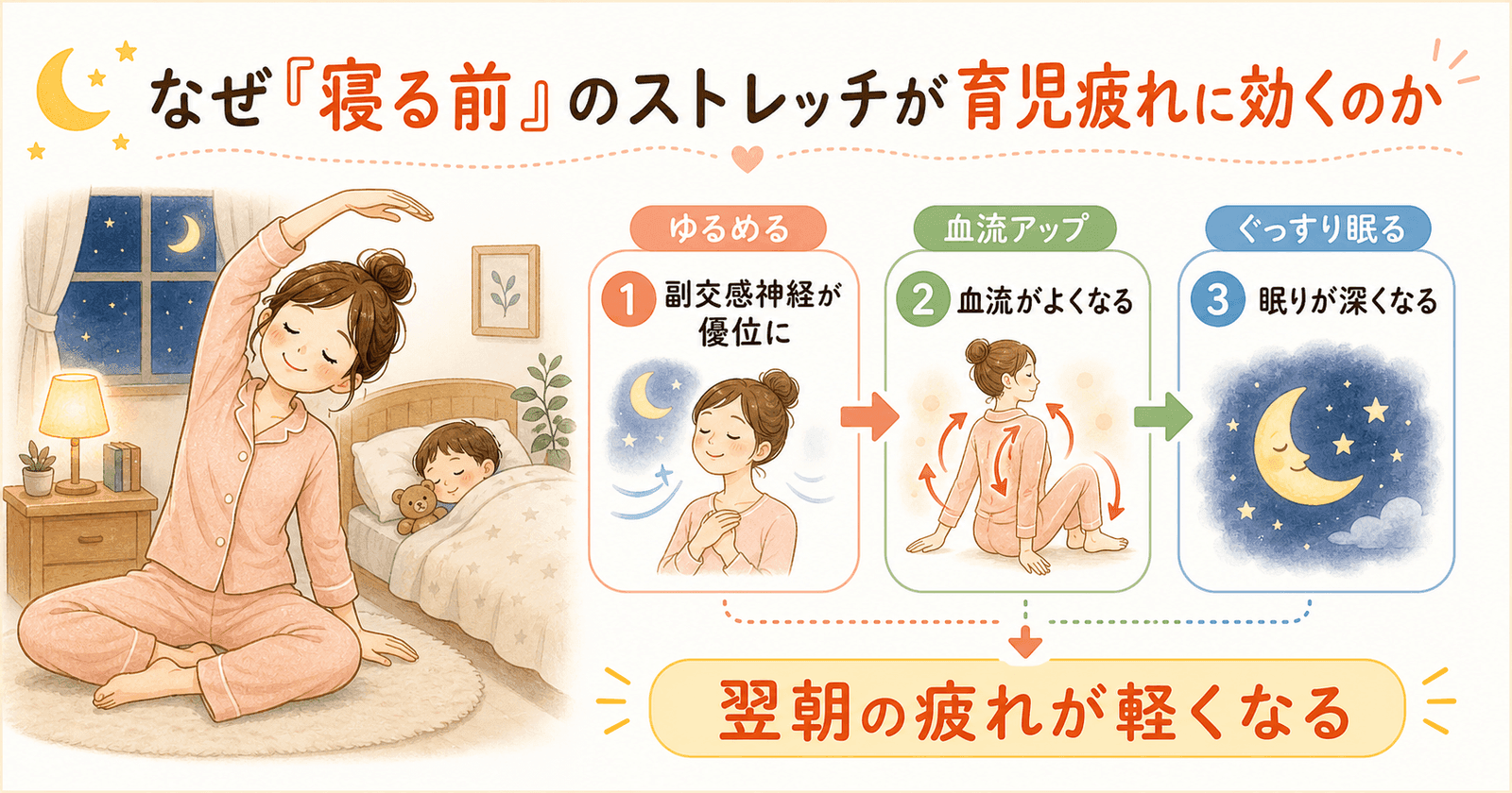 なぜ「寝る前」のストレッチが育児疲れに特に効くのかの図解