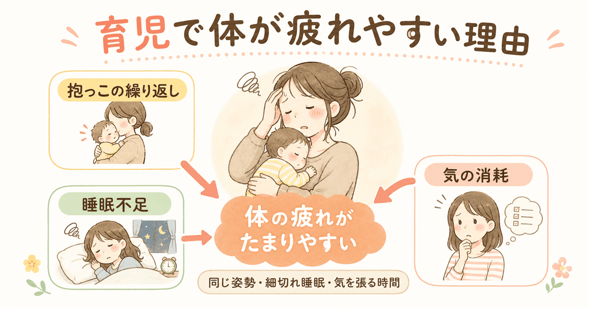 育児で体が疲れやすい理由の図解