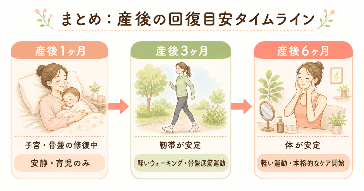 産後の回復目安タイムラインの図解
