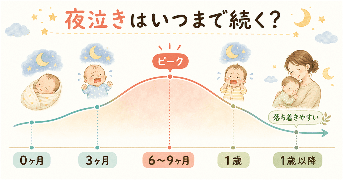 夜泣きはいつまで続く？の図解