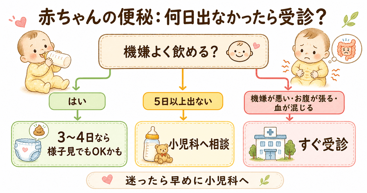 何日出なかったら受診すべき?便秘の受診目安フローチャート