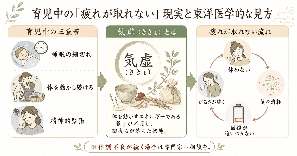 育児中の疲れが取れない現実：三重苦と東洋医学の「気虚」