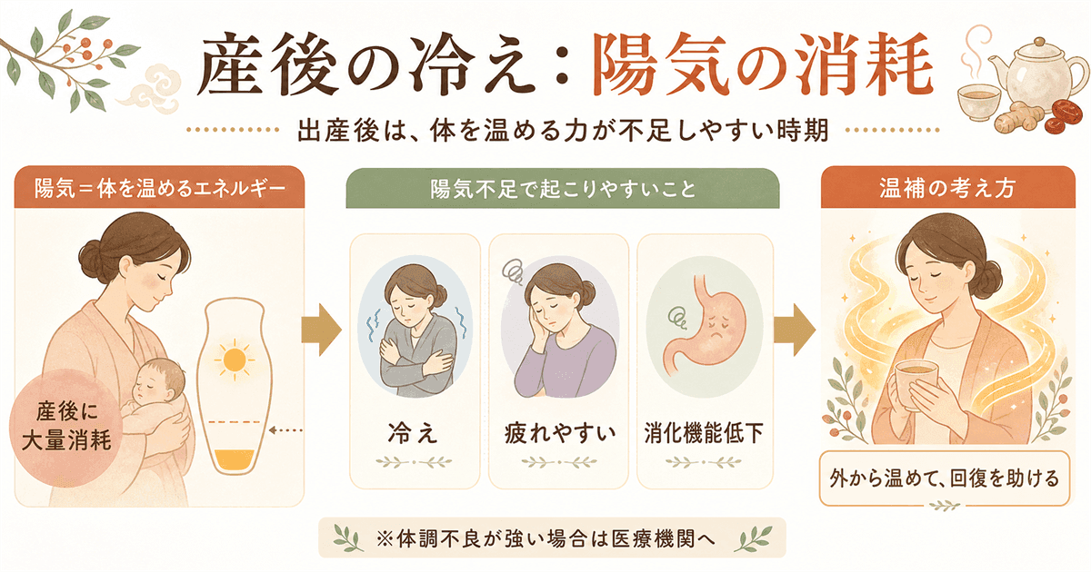 東洋医学的に見た産後の冷え：陽気の消耗