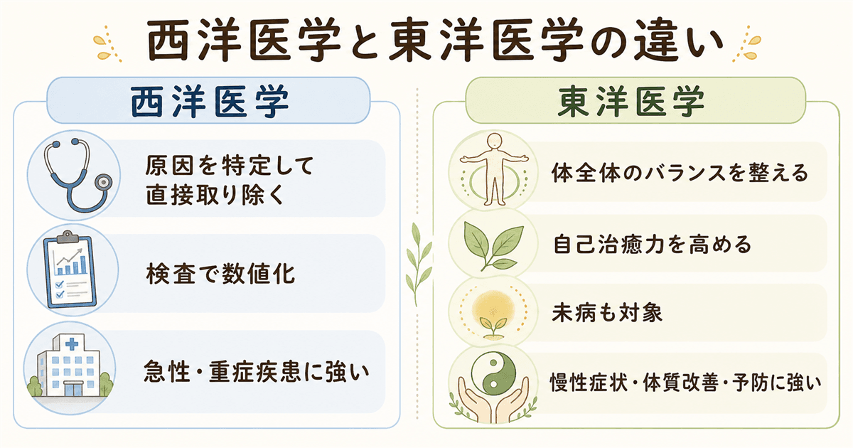 西洋医学と東洋医学の根本的な違い