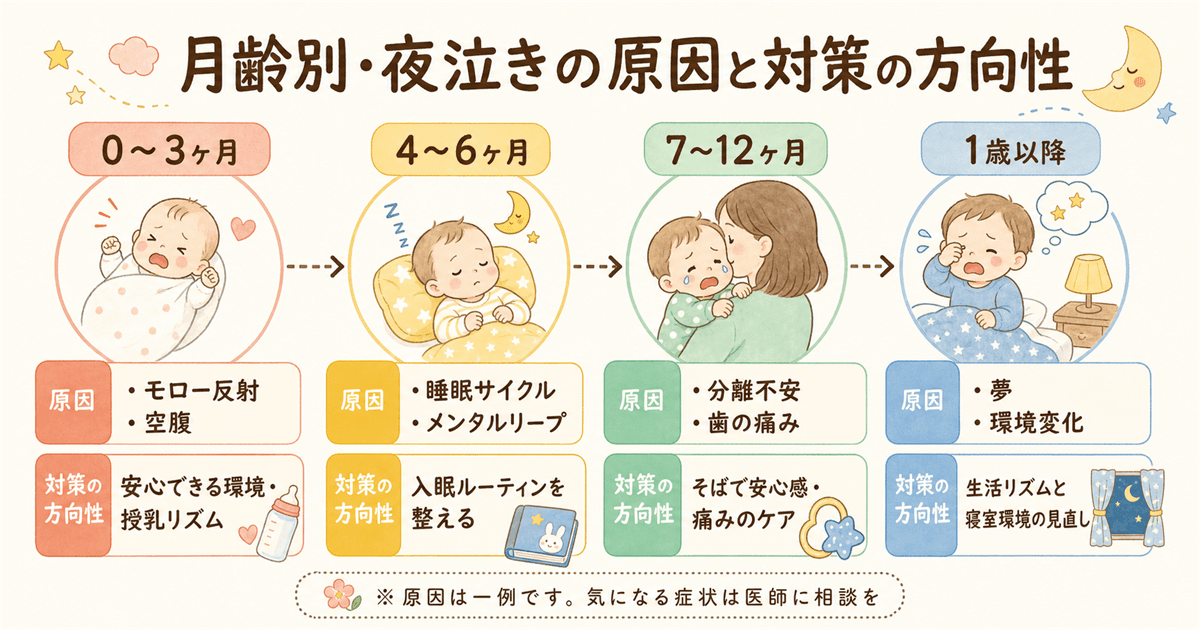 月齢別・夜泣きの原因と対策の方向性