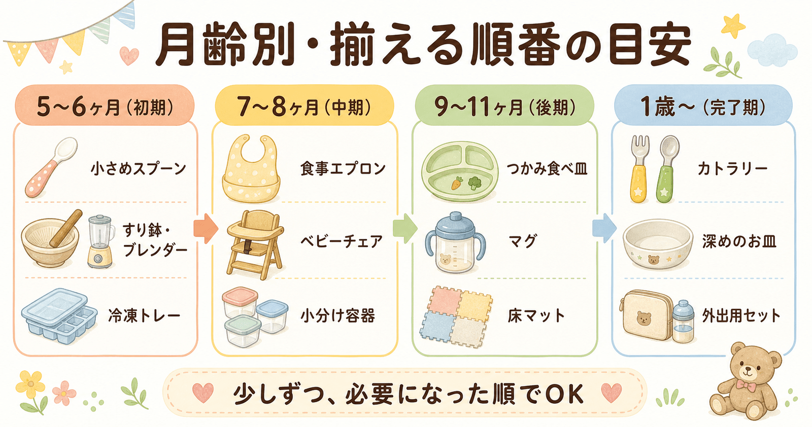 月齢別・揃える順番の目安
