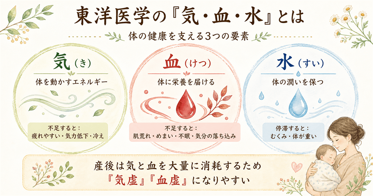 東洋医学の気・血・水とは