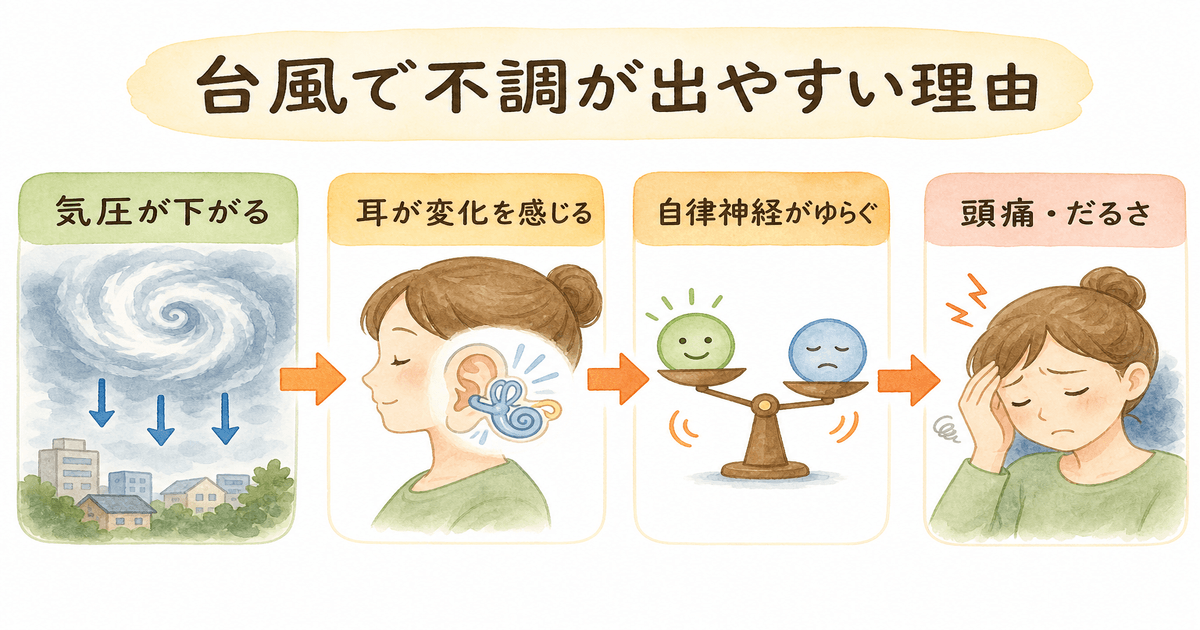 台風で不調が出やすい理由