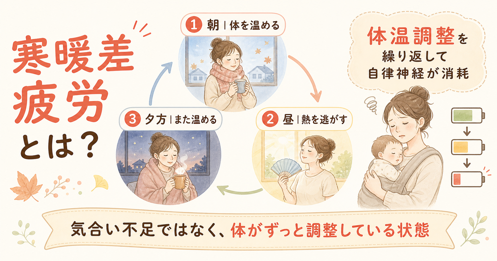 寒暖差疲労で体温調整を繰り返す仕組みの図解