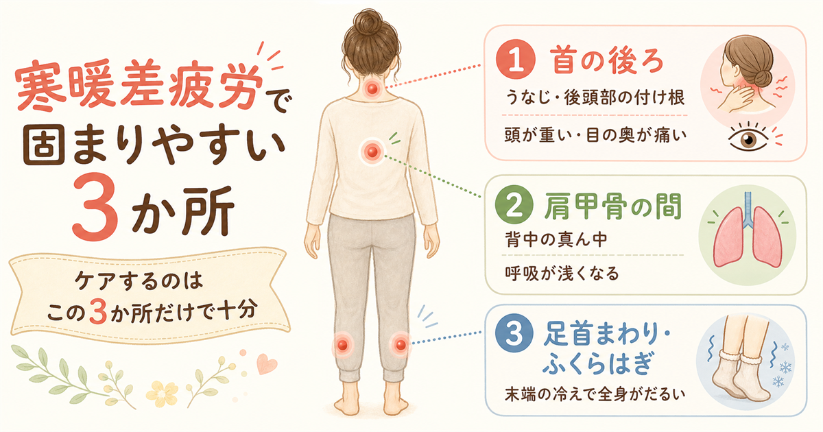 寒暖差疲労で固まりやすい3か所の図解