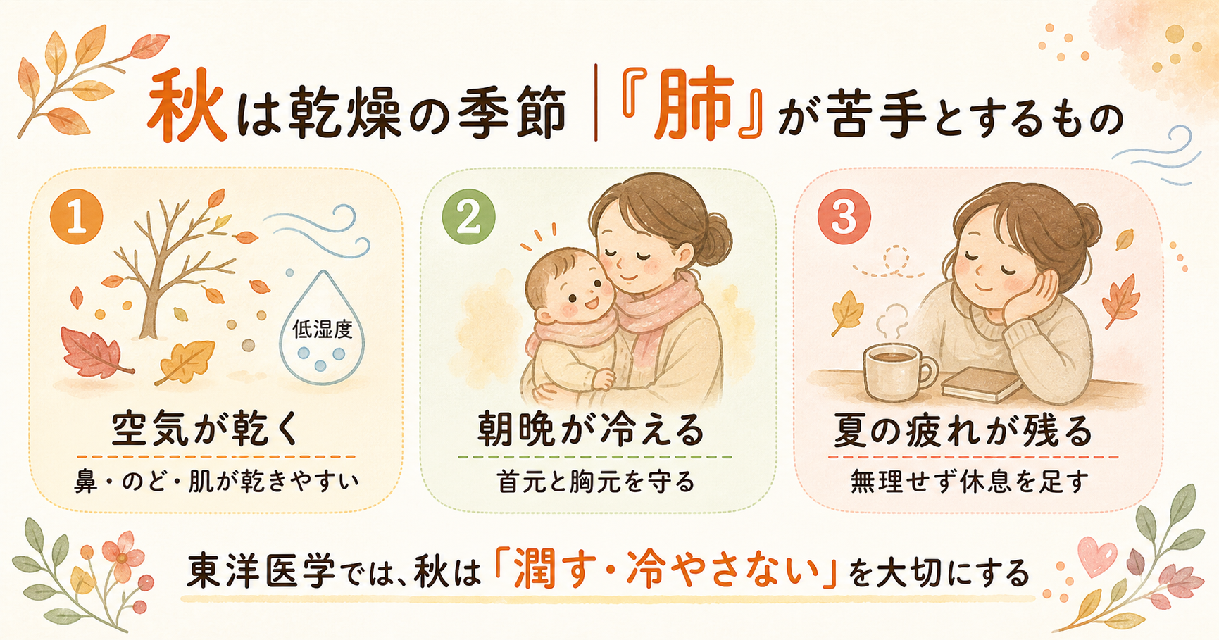 秋の乾燥と東洋医学の肺の関係を説明する図解